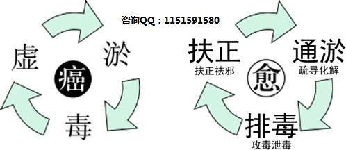 治疗癌症三连平衡疗法